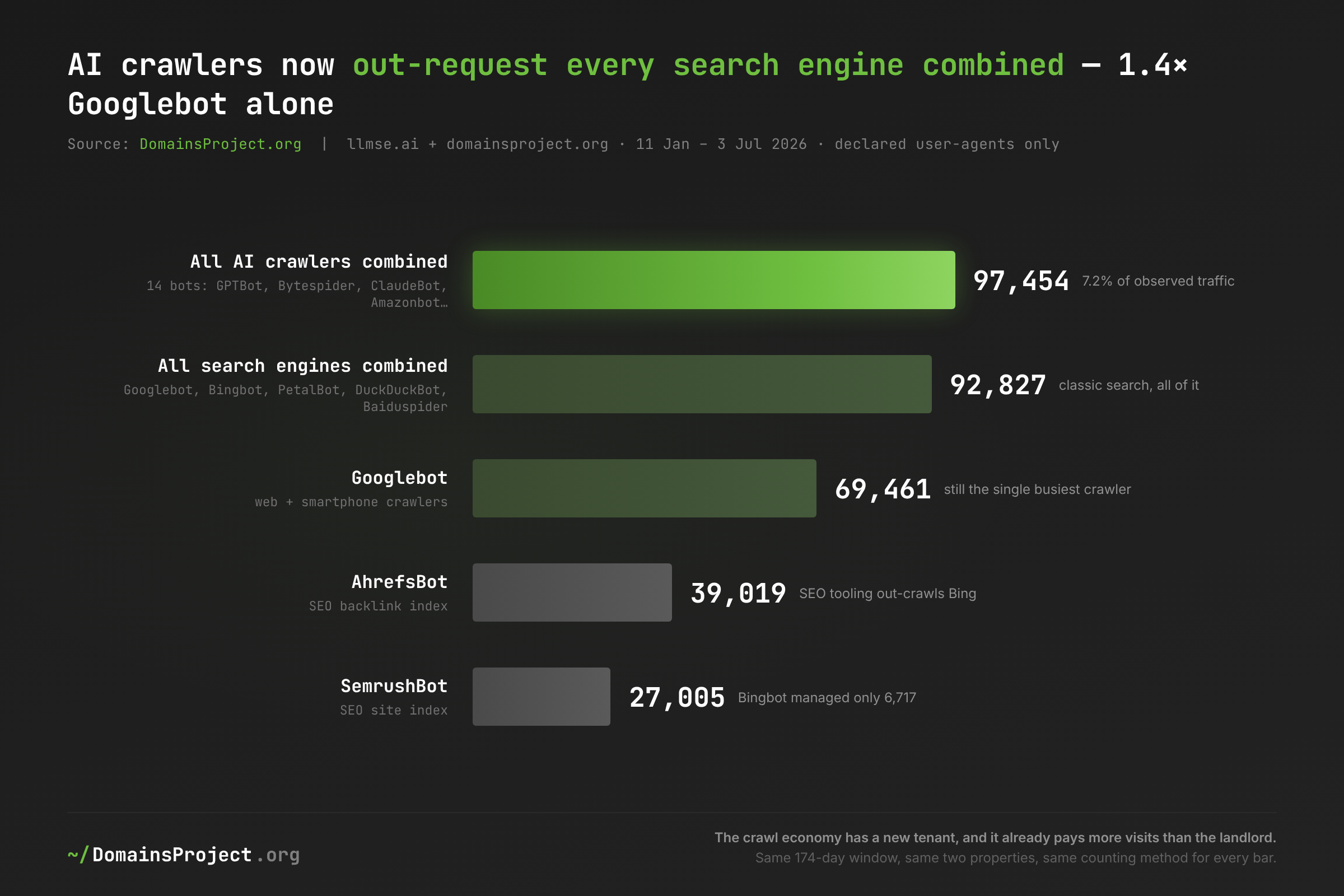 AI crawlers combined (97,454 requests) now out-request all search engine crawlers combined (92,827) and Googlebot alone (69,461) on the same two properties over the same 174 days