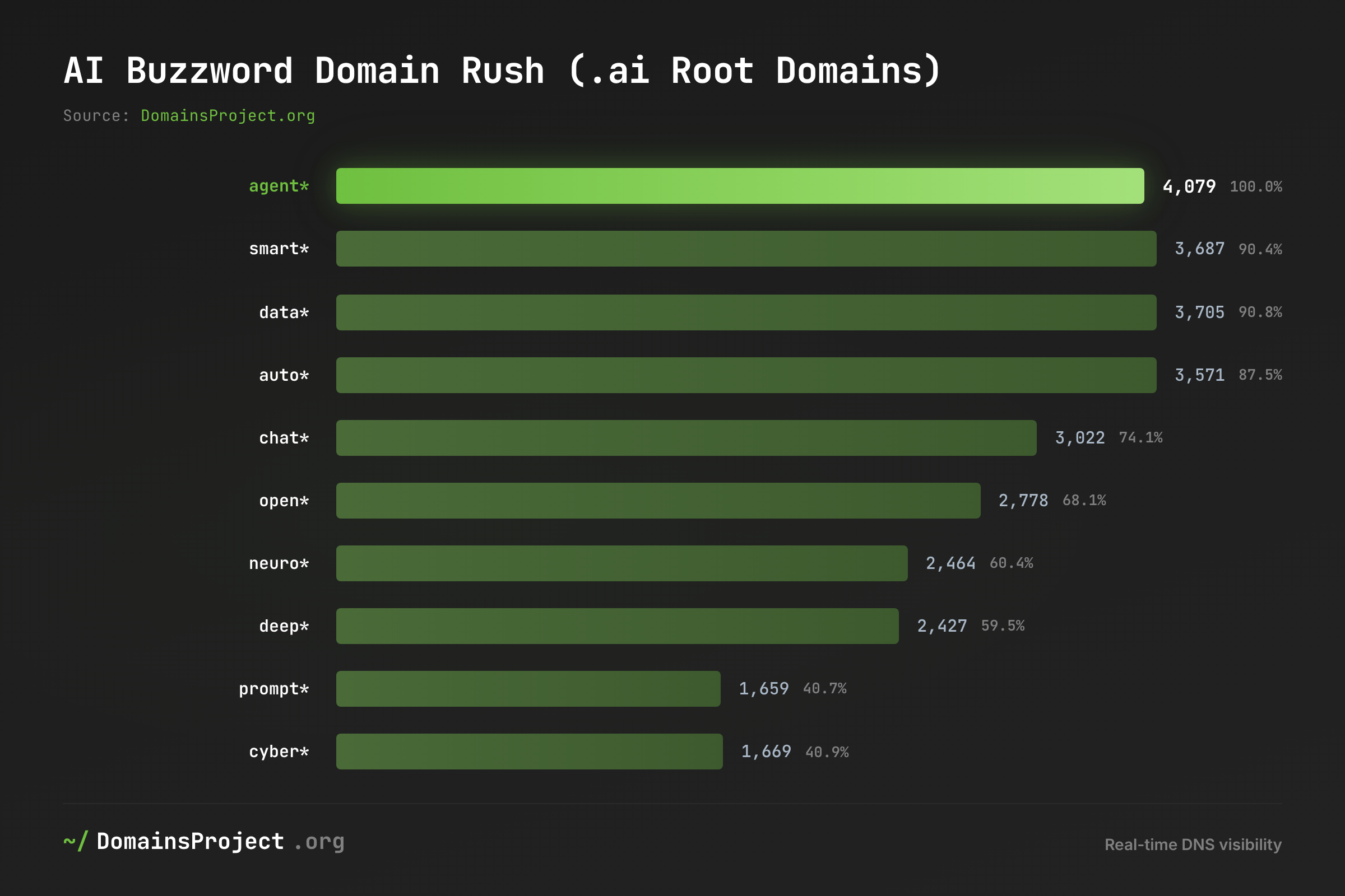 AI Buzzwords in .ai Domains