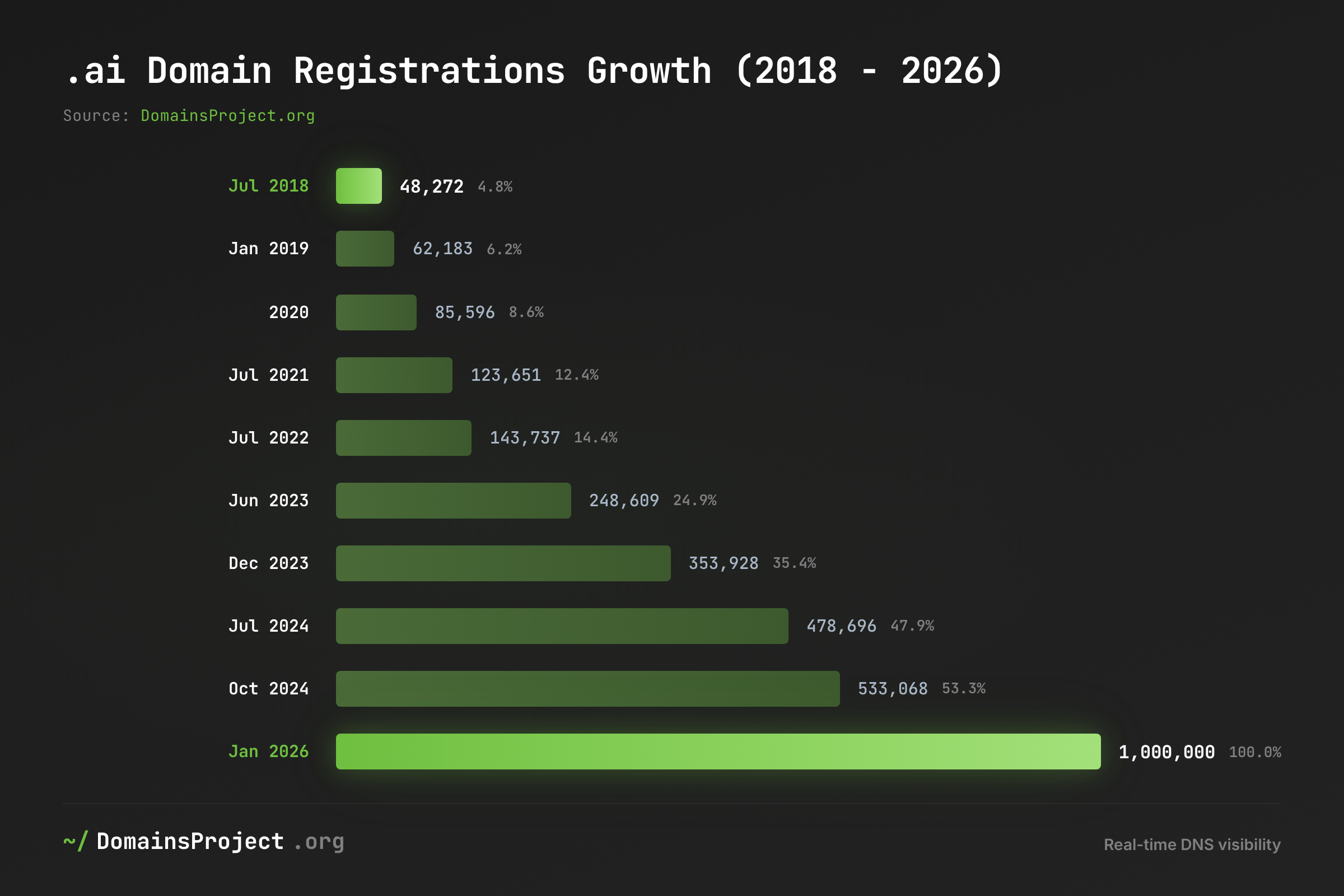 .ai Domain Growth