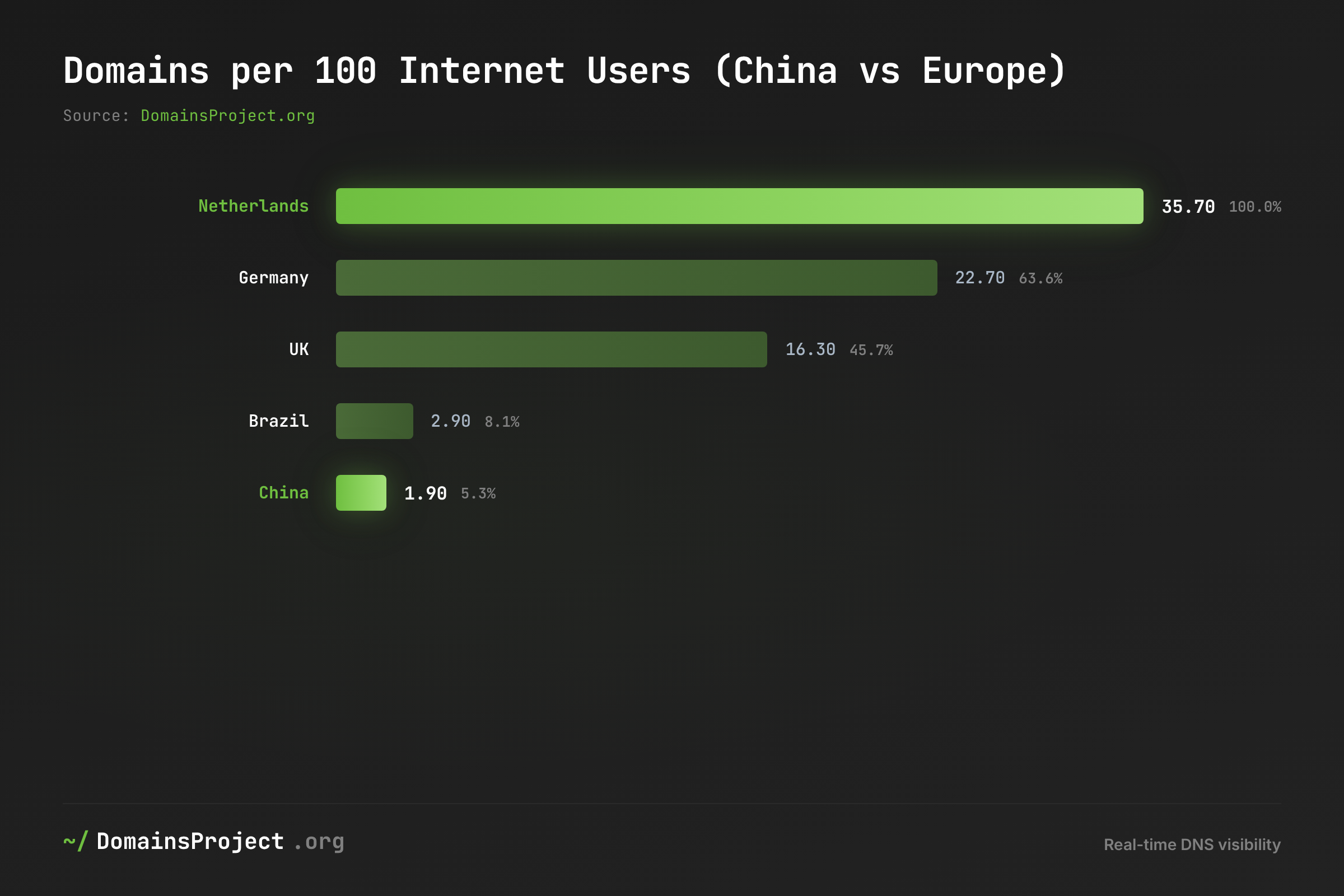 China domains per capita comparison