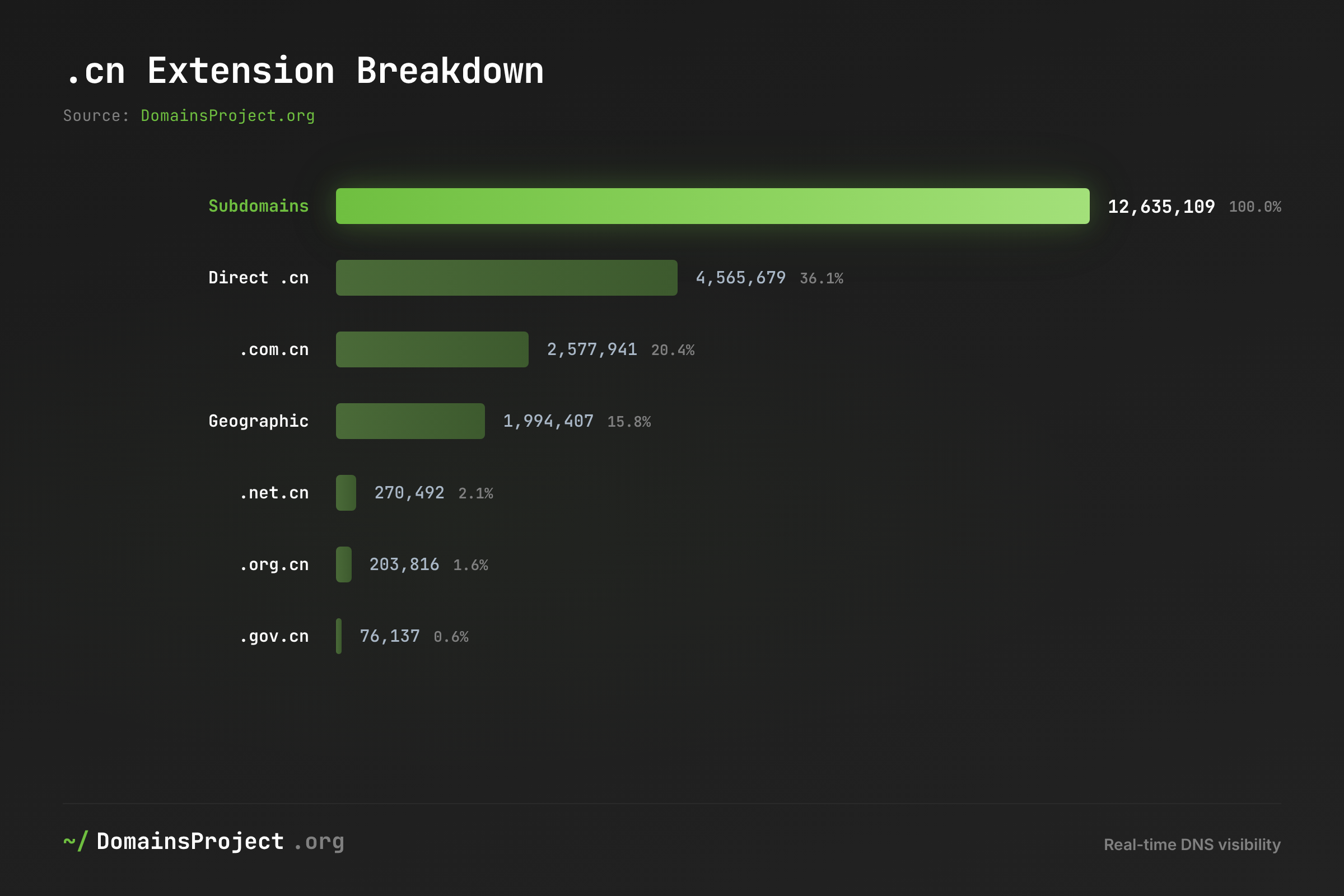 .cn Extension Breakdown