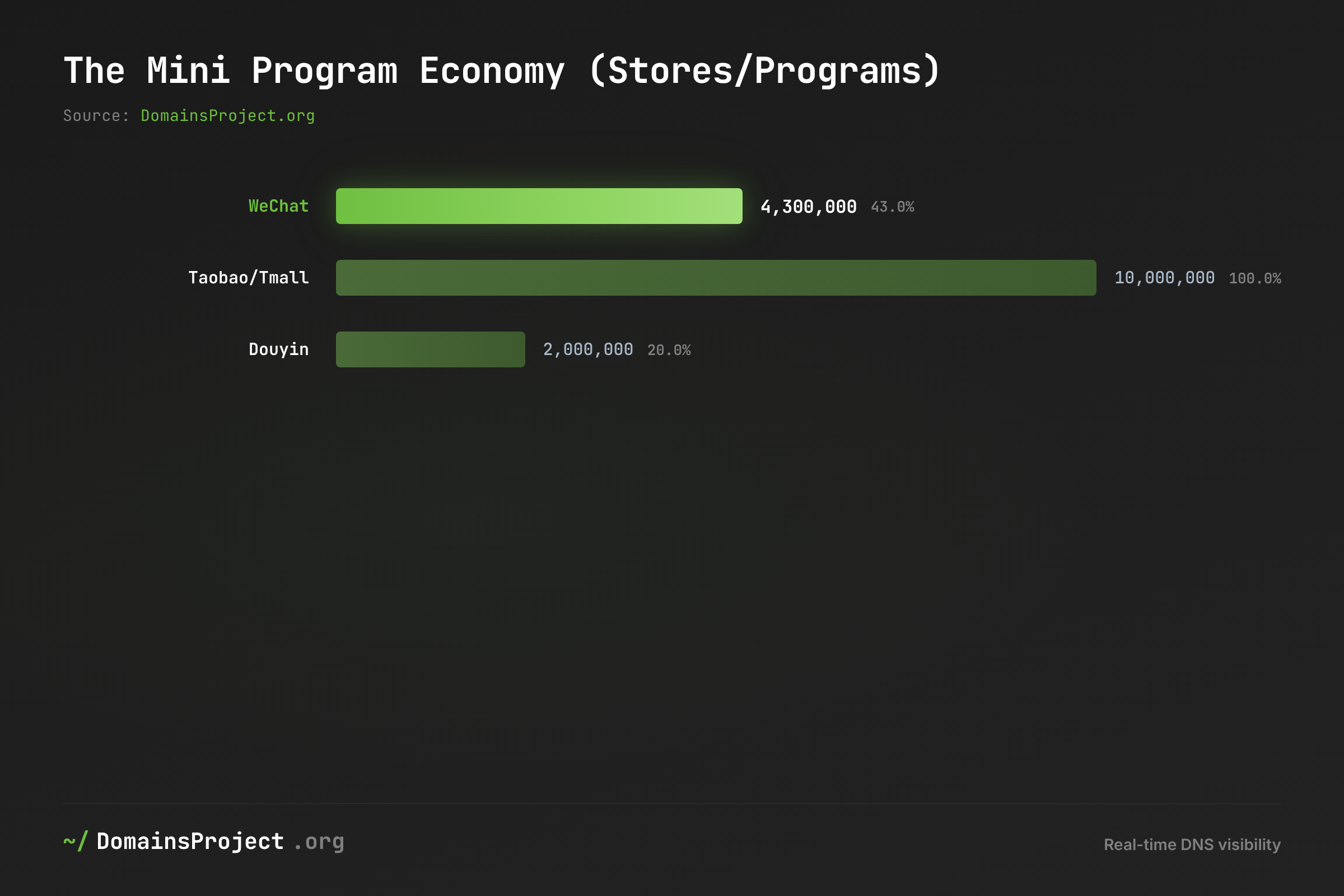 Chinese Mini Programs vs Domains