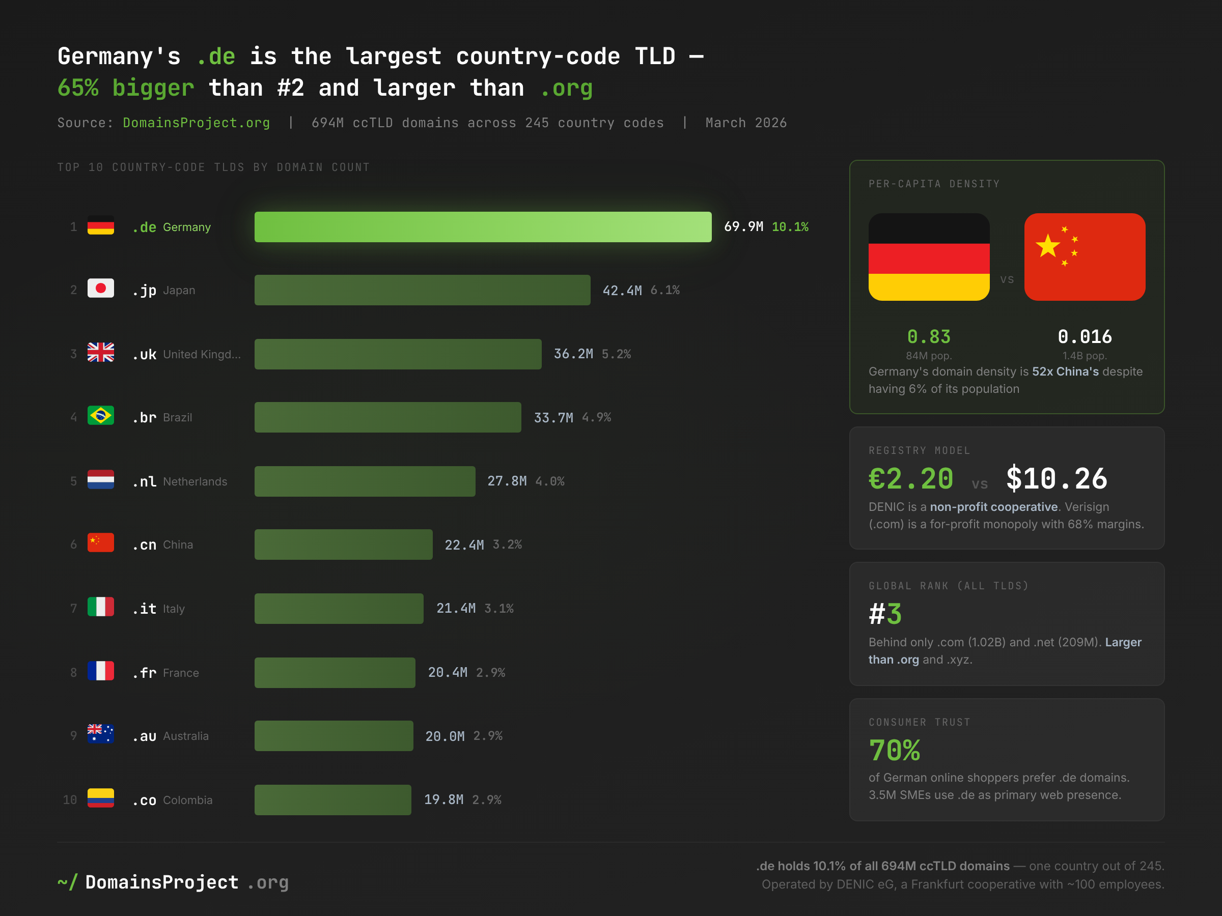 Germany's .de leads global ccTLDs with 69.9 million domains