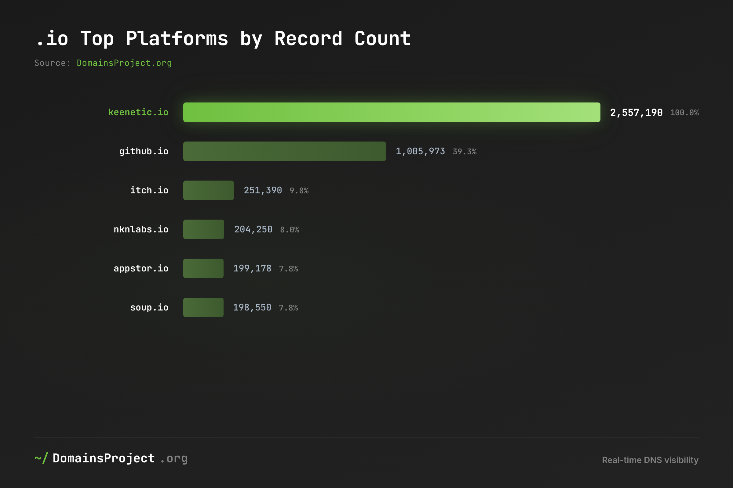 .io Platform Concentration