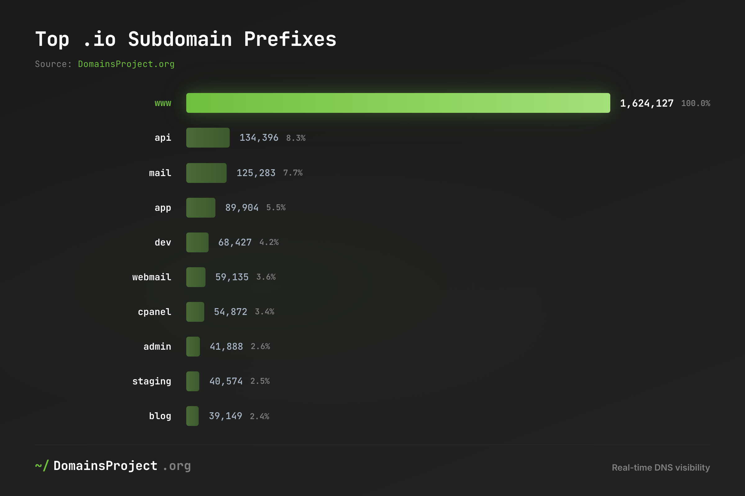 .io Subdomain Prefixes