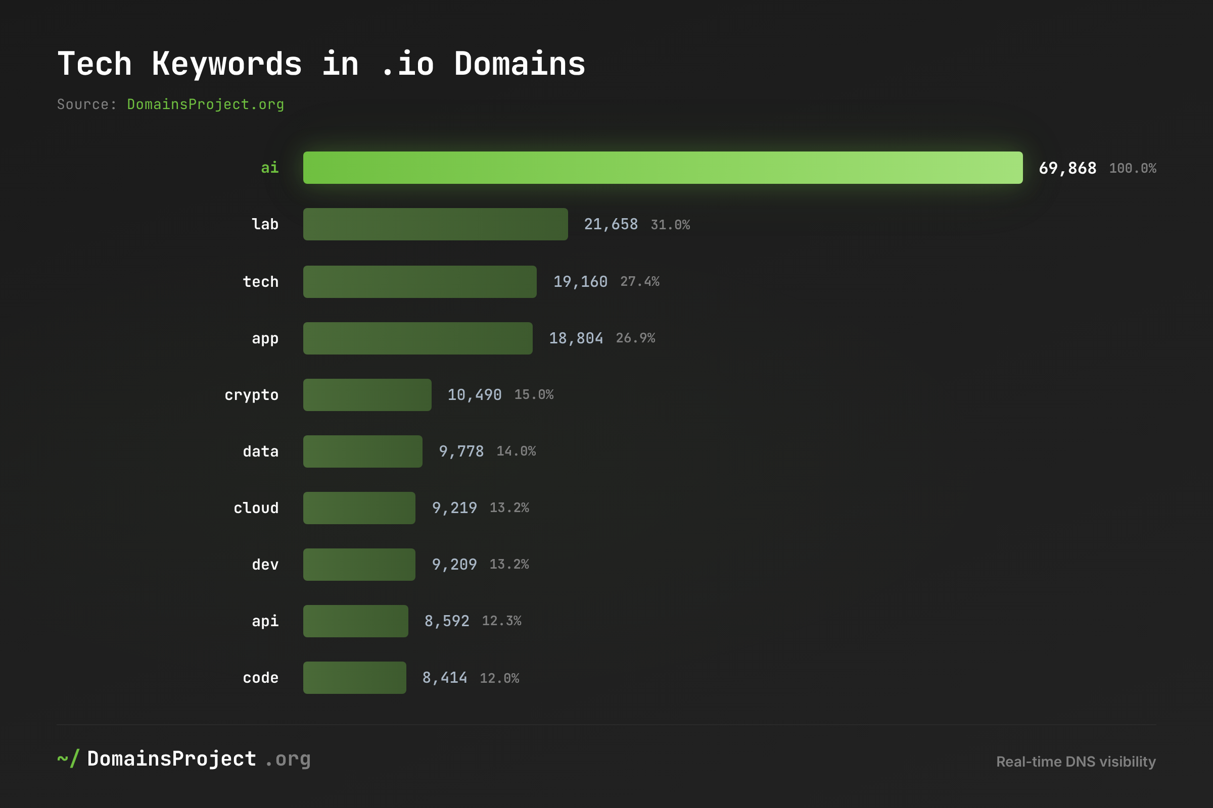 .io Tech Keywords