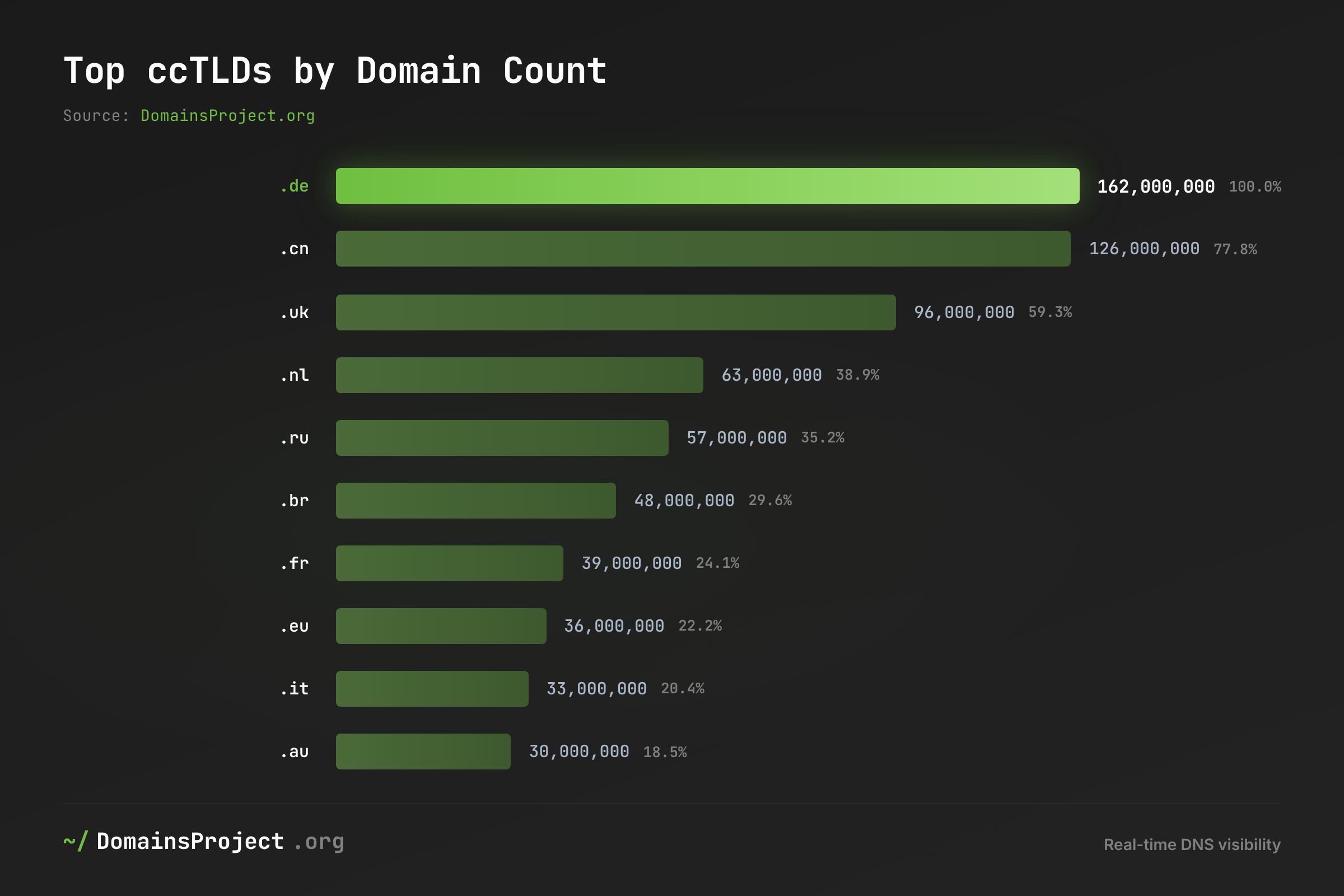 Top ccTLDs