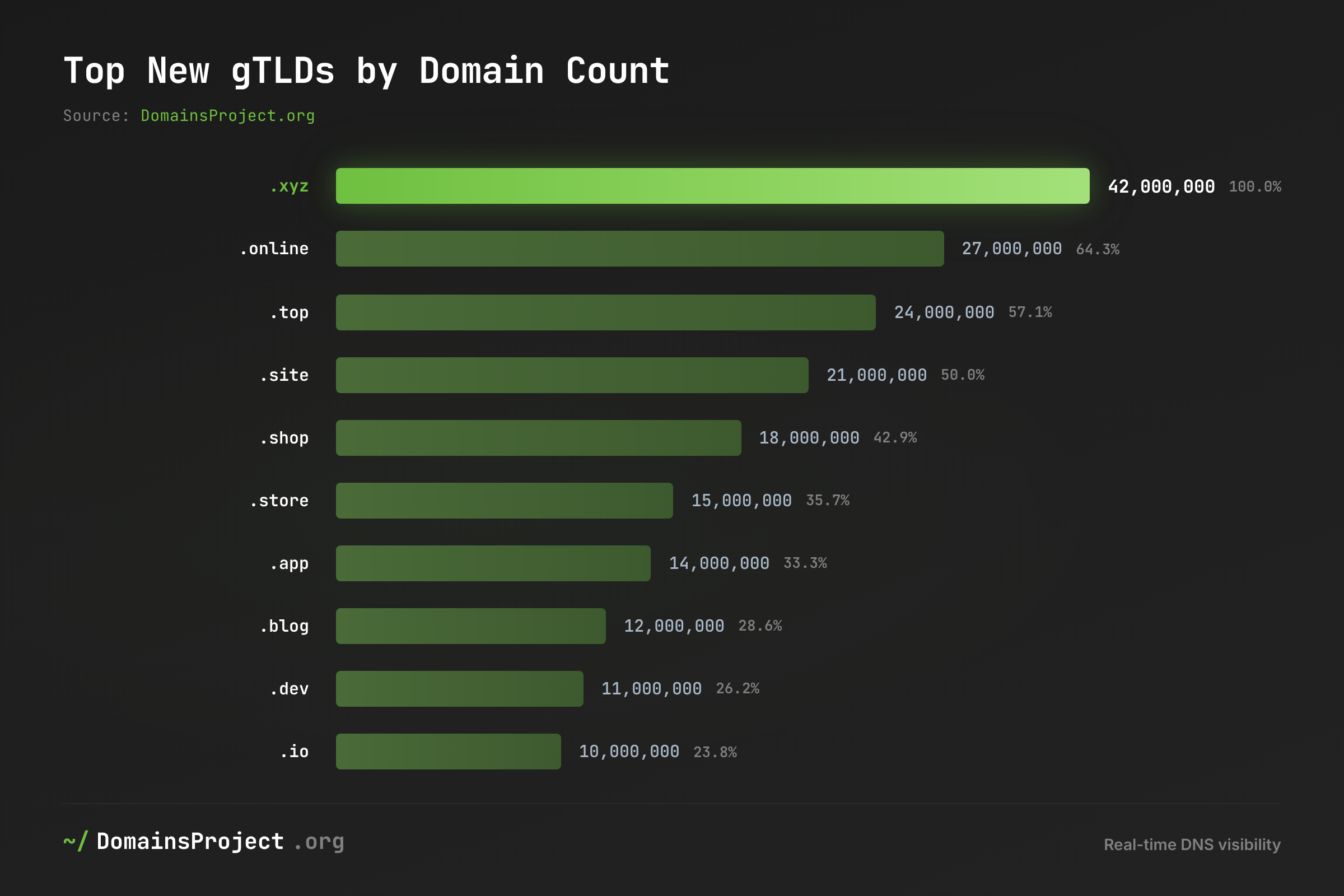 Top New gTLDs