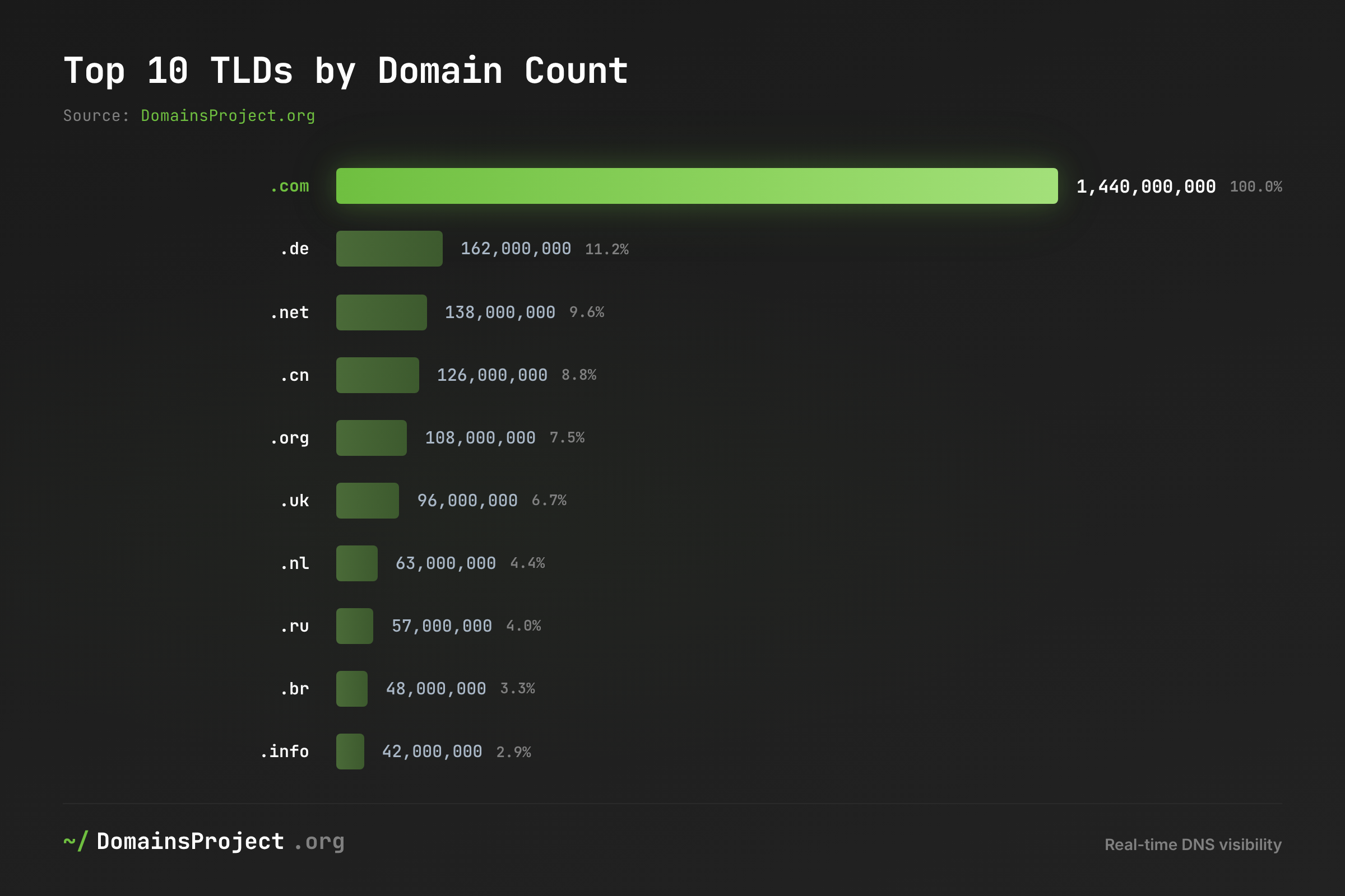 Top 10 TLDs