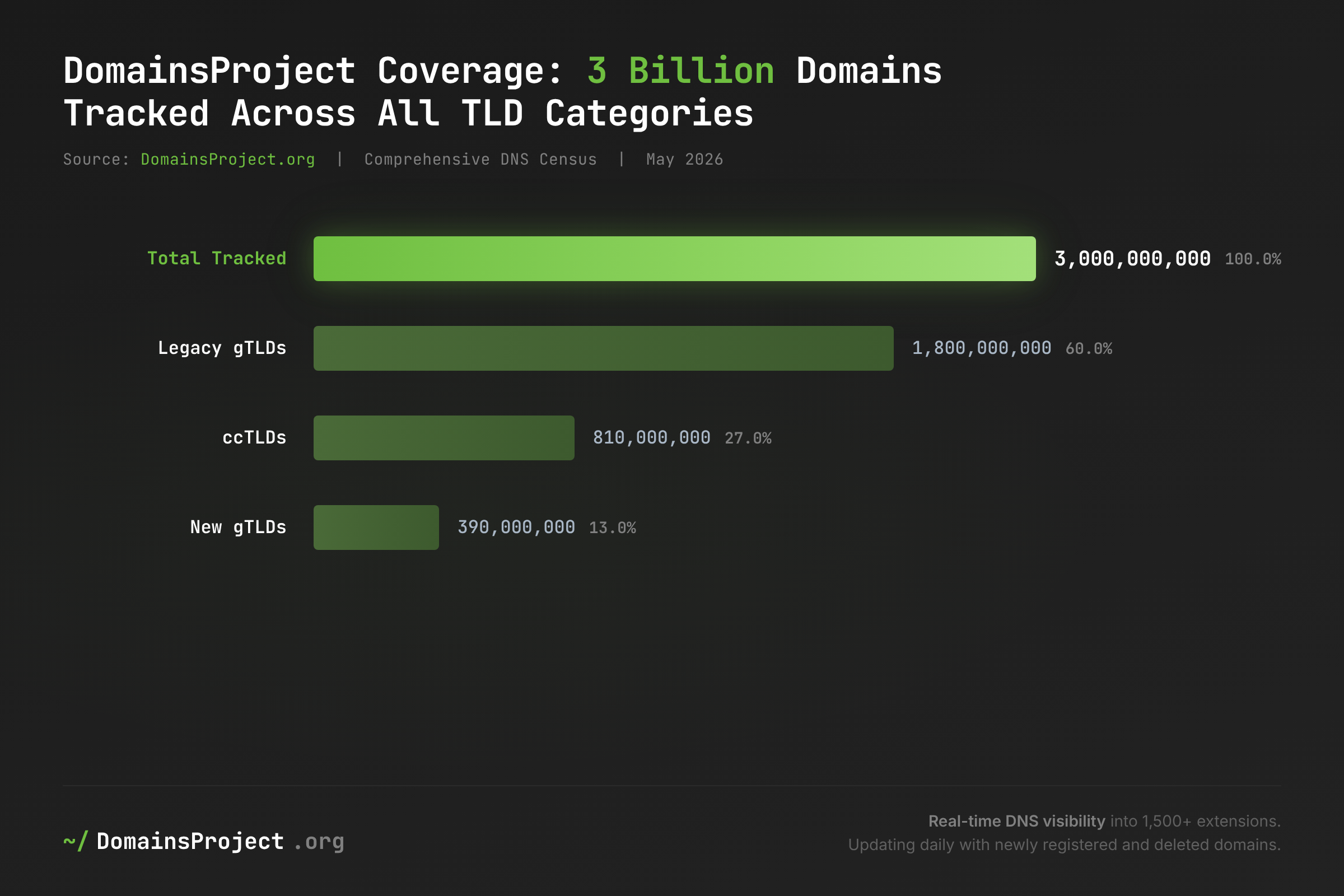 DomainsProject Coverage